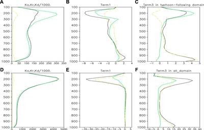 Comparative analyses of the effects of divergent winds on the kinetic energy budget with the adoptions of two methods during the extratropical transition of Typhoon Rumbia (1818)